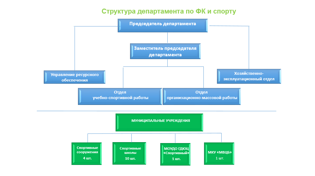 Структура департамента